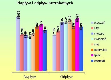 W sierpniu 2004 r. zarejestrowanych zostało 8149 bezrobotnych, natomiast wyłączono z ewidencji 8809 bezrobotnych.