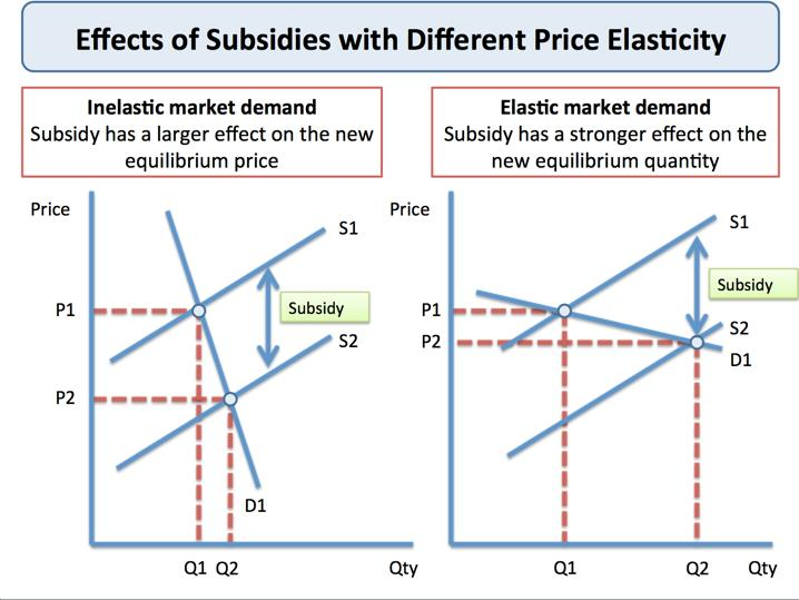 Kiedy popyt jest elastyczny, subsydia głównie zwiększają ilość równowagi niż obniżają cenę