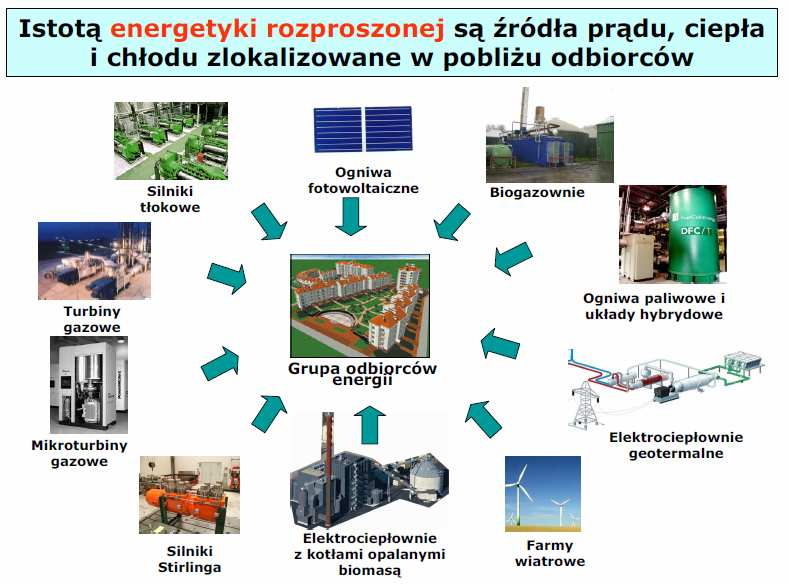 Energetyka Gazowa i Rozproszona www.itc.polsl.