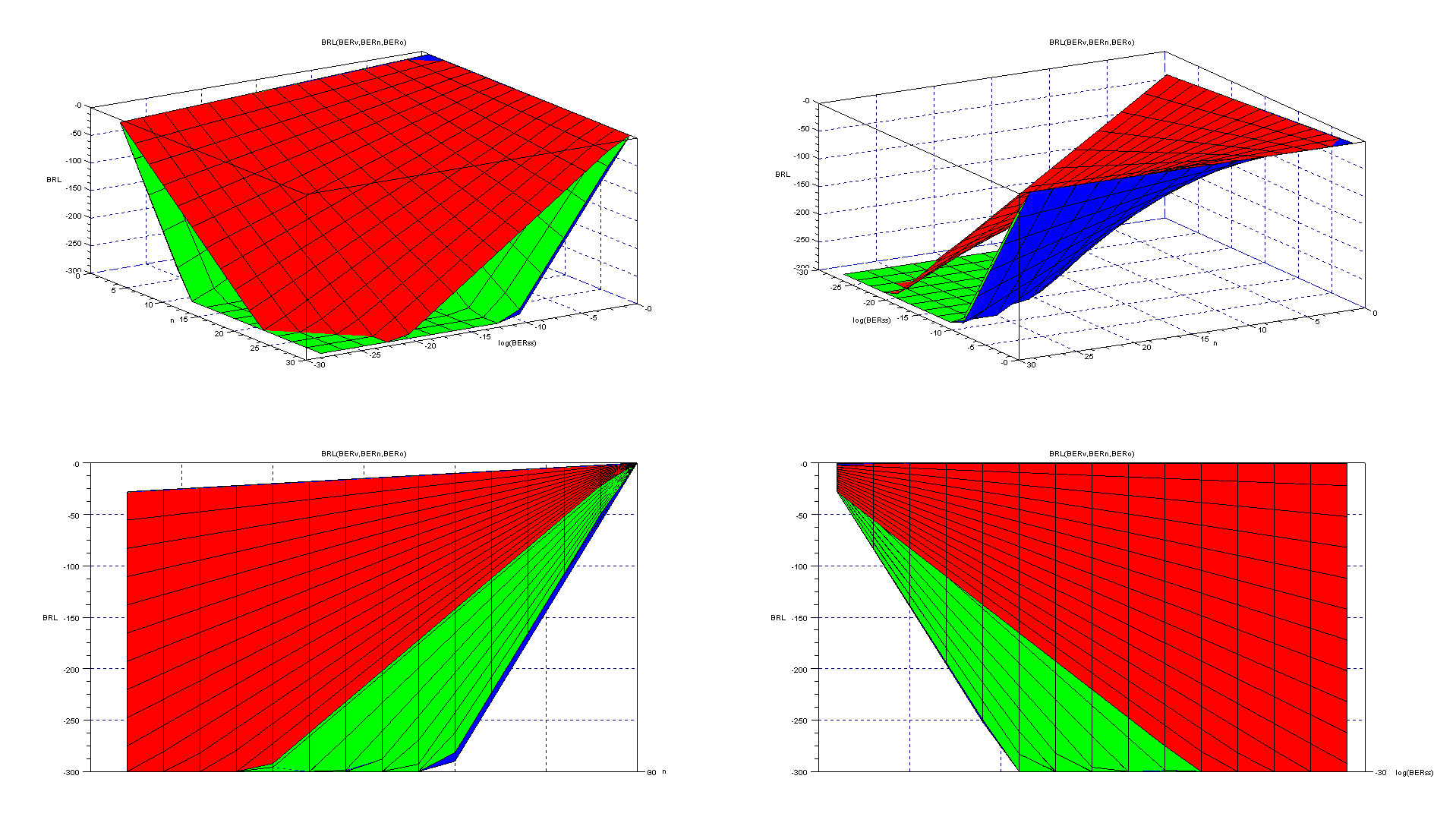Rys. 50. Wartości współczynników błędów. BERv (czerwony), BERn (zielony) oraz BERo (niebieski) w zależności od BERss oraz n (skala logarytmiczna BRL=log(BERx), cztery rzuty tego samego wykresu).