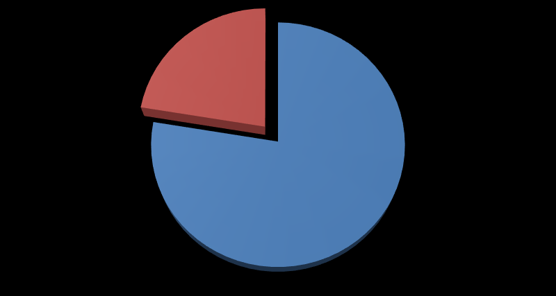 Miasto pracy/nauki respondentów N=306 68% 1% 3% 9% 11% 3% 3% 2% Spośród 306 osób, które zadeklarowały, iż pracują lub uczą się, zdecydowana większość, bo aż 68% respondentów jako miasto pracy/nauki