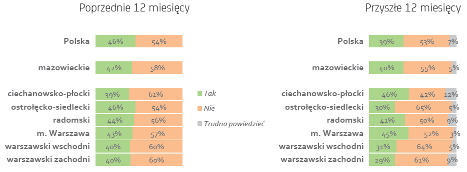Wydatki inwestycyjne i ich wielkość 16 Najniższy odsetek inwestycji w ciechanowsko-płockim, najwyższy