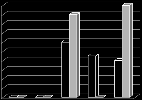 2,00% 1,80% 1,60% 1,40% 1,20% 1,00% 0,80% 0,60% 0,40% 0,20% 0,00% 1,20% 0,00% 0,00% 0,00% 0,00% 1,80% 0,90% 0,80% 0,00% 2,00% 35-39 lat 40-49 lat 50-59 lat 60-69 lat 70 lat Kobieta Mężczyzna Rycina 6.