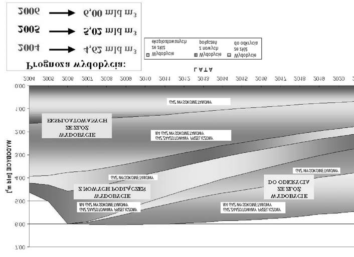 Rys. 2. Prognozy wydobycia gazu ziemnego w latach 2004 2022 TABELA 1. Struktura dostarczanego gazu TABLE 1.