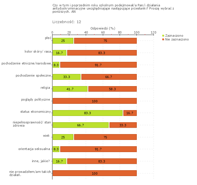 Obszar badania: W szkole lub placówce realizowane są działania antydyskryminacyjne obejmujące całą społeczność szkoły lub placówki.