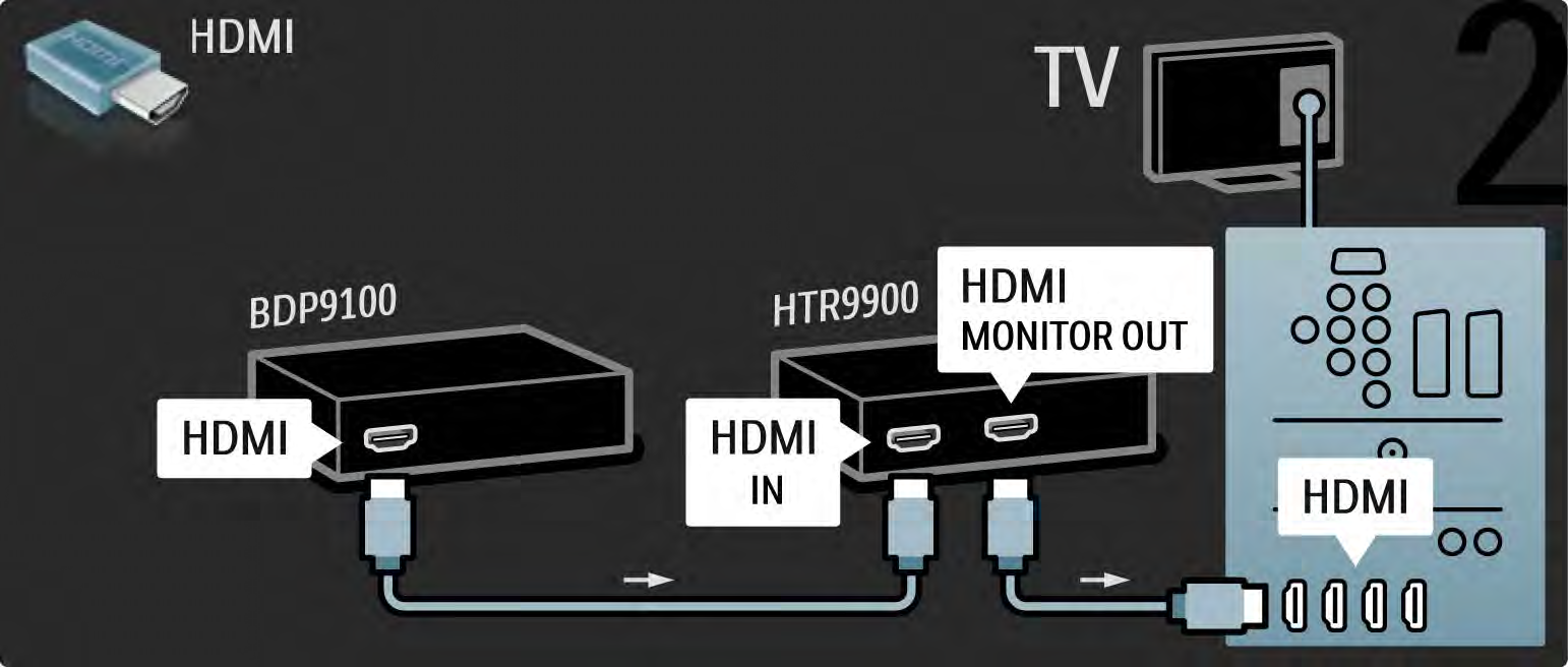 5.3.1 HTR9900 + BDP9100 3/4 Za pomocą dwóch przewodów HDMI podłącz