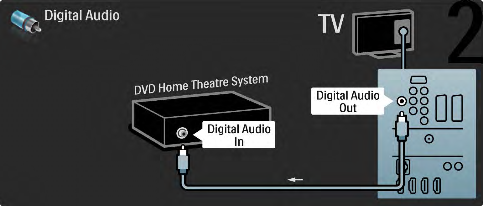 5.3.3 Zestaw kina domowego DVD 2/3 Na koniec podłącz urządzenie do telewizora za pomocą