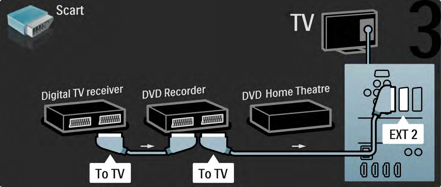 5.3.7 Odbiornik cyfrowy, nagrywarka DVD i kino domowe 3/5 Następnie podłącz za pomocą dwóch