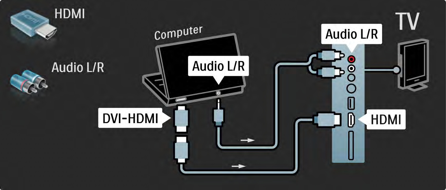 5.4.5 TV jako monitor PC 2/3 Skorzystaj z adaptera DVI HDMI, aby podłączyć komputer do