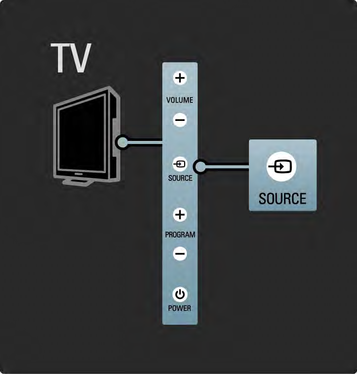 1.2.5 Przycisk Source Przyciski znajdujące się z boku telewizora umożliwiają sterowanie jego podstawowymi funkcjami.
