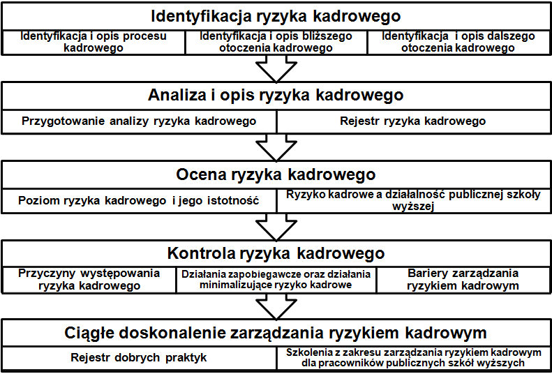 Zarządzanie ryzykiem kadrowym w instytucji publicznej case study 35 Rys. 1. Etapy procesu zarządzania ryzykiem kadrowym w uczelni publicznej Źródło: opracowanie własne.