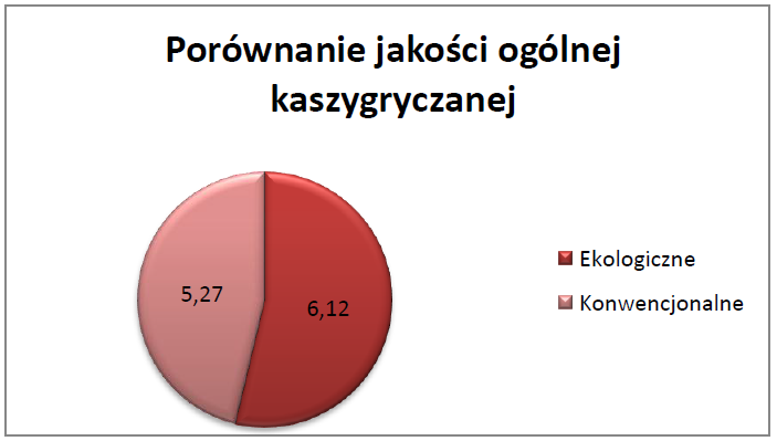 Jakość ogólna kaszy ekologicznej wyższa od konwencjonalnej o 14,2% Zapach: kasza ekologiczna bardziej pożądana ze względu na swoisty i charakterystyczny dla kasz zapach, brak obcych smaków Barwa: