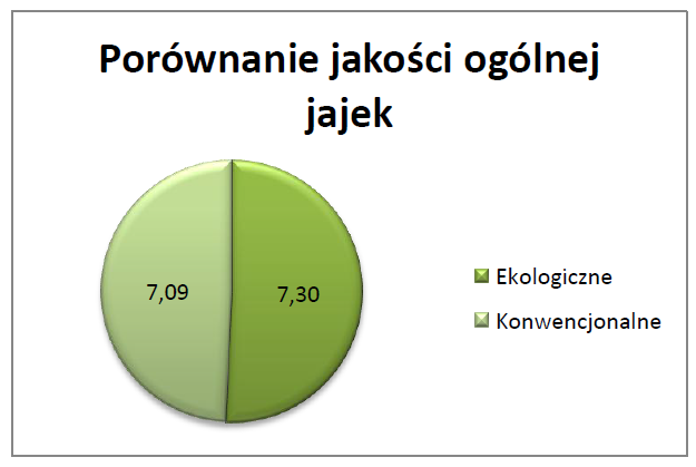 Ogólna jakość ocenianych jaj była porównywalna z niewielką przewagą dla jaj ekologicznych.