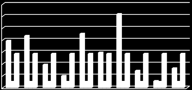 Wytrzumałość [N/g] Mieszanka z dodatkiem 3% MP-450 i 2% WM-2 o wilgotności 17 %. Tablica. 2. Wyniki pomiaru wytrzymałości na nacisk granulatu z mieszanki z dodatkiem 3% MP-450 i 2% WM-2 o wilgotności 17 %.