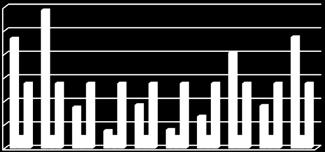 Wytrzumałość [N/g] Mieszanka z dodatkiem 3% MP-450 i 2% WM-2 o wilgotności 19 %. Tablica. 3. Wyniki pomiaru wytrzymałości na nacisk granulatu z mieszanki z dodatkiem 3% MP-450 i 2% WM-2 o wilgotności 19 %.