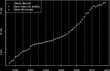 Rysunek 2.10: Dane historyczne i predykcja z modelu eksperckiego. 2.6 Liczba bankomatów Rysunek 2.11: Dane historyczne. Dane o liczbie bankomatów w Polsce, por. rys. 2.11, zawierają wartości tego wskaźnika z częstotliwością kwartalną.