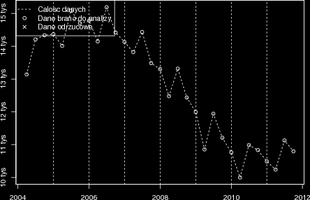 Rysunek 2.48: Dane historyczne. Dane o średniej liczbie transakcji gotówkowych na jeden bankomat w Polsce, por. rys. 2.46, zawierają wartości tego wskaźnika z częstotliwością kwartalną.