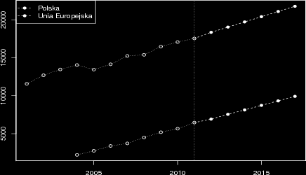 Rysunek 4.5: Porównanie danych historycznych i prognoz dla Polski i Unii Europejskiej. 4.6 Średnia liczba transakcji bezgotówkowych kartami płatniczymi na mieszkańca Data L. trans. na mieszk. PL UE 2004-12-31 5.