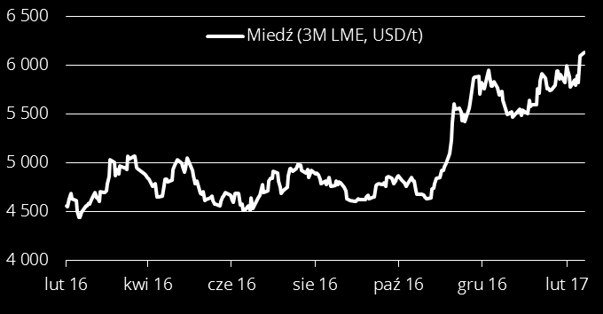 Biuletyn Rynkowy na dzień: 13 lutego 2017 Miedź: Kolejne wyskoki cenowe były w ostatnim czasie związane głównie z kłopotami po stronie podaży metalu.