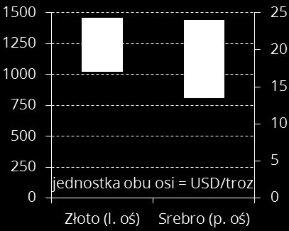 Metale Szlachetne W pierwszych dwóch tygodniach lutego złoto kontynuowało trend wzrostowy, jednak pod koniec tego okresu ceny przeszły w fazę korekty.