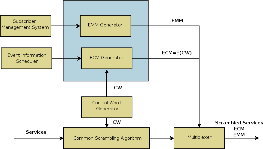 Schemat systemu CA