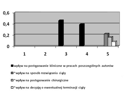 Rycina 6b Porównanie analiz klinicznych w odniesieniu do wp³ywu w³¹czenia badania MR do diagnostyki prenatalnej na postêpowanie kliniczne, w pracy autorów z uwzglêdnieniem wp³ywu na: sposób