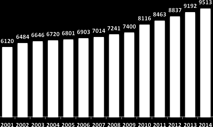 2026. Rysunek 3. Liczba mieszkań w gminie Mosina w latach 2001 i 2014. (Opracowanie własne na podstawie danych GUS).