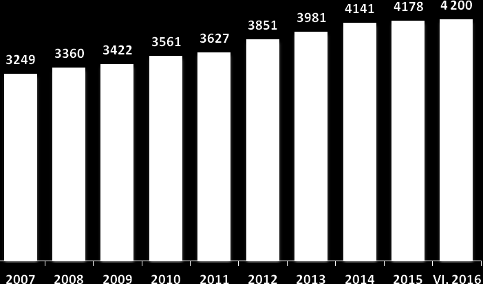 2026. Rysunek 4. Liczba podmiotów gospodarczych w gminie Mosina w latach 2007 (źródło: opracowanie własne, dane GUS) Opierając się na danych ze spisu REGON na dzień 30.VI.