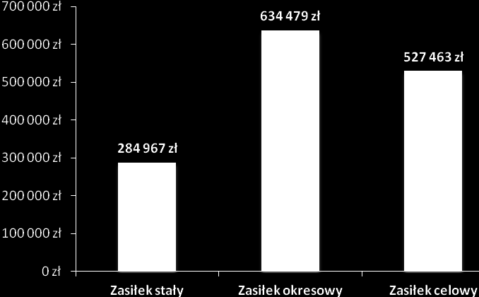 2026. Rysunek 6. Środki ogółem przeznaczone na pomoc społeczną w zakresie zasiłków celowych, okresowych oraz stałych w 2015 roku. (opracowanie na podstawie danych OPS Mosina) Praca socjalna.