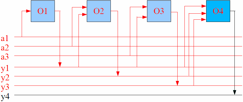 Przykład realizacji algorytmu y 1 = O 1 (a 1 ) y 2 = O 2