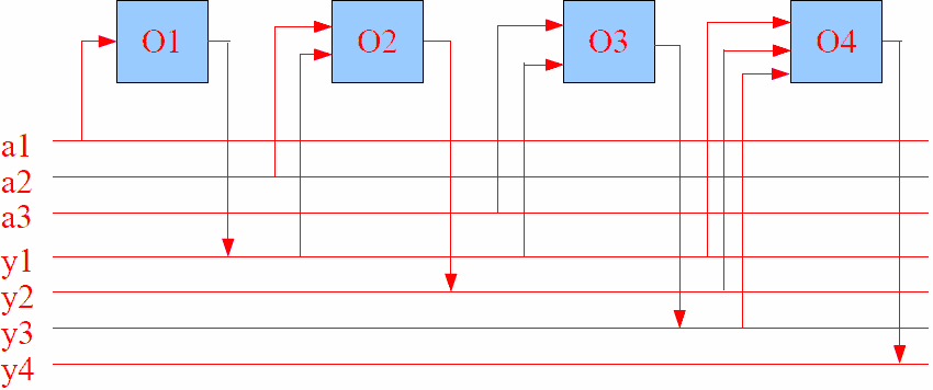 Przykład realizacji algorytmu y 1 = O 1 (a 1 ) y 2 = O 2