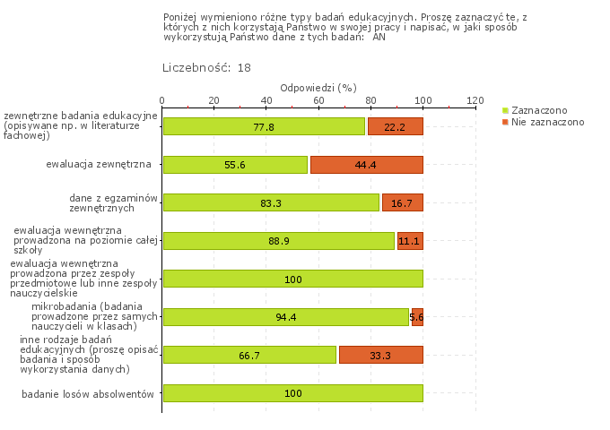 Wykres 1w Obszar badania: W szkole lub placówce prowadzi się badania odpowiednio do potrzeb szkoły lub placówki, w tym osiągnięć uczniów i losów absolwentów W szkole prowadzone są badania wewnętrzne,