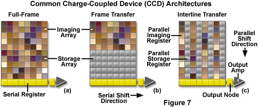 Architektura matryc CCD Full-frame (po zakończeniu ekspozycji cała matryca jest zajęta odczytem ładunków trzeba długo czekać) Frame transfer (połowa matrycy osłonięta od światła, po zakończeniu