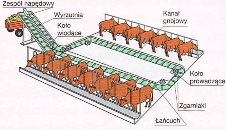 Szufla ciągniona jest przez linę nawijającą się na bęben silnika.