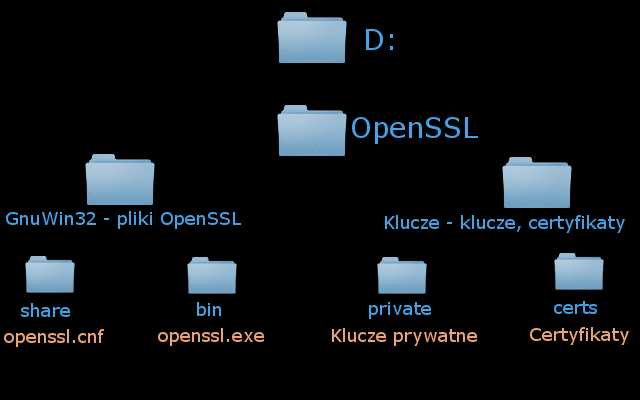 6. Tworzymy folder w którym umieszczone będą wszystkie niezbędne klucze, certyfikaty. Dla ustalenia uwagi tworzę folder Klucze ( D:/OpenSSL/Klucze ).