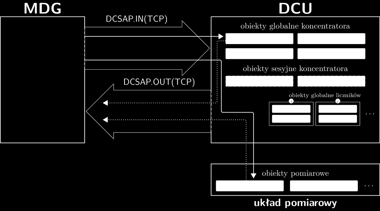 są operacje oraz odbierane są wyniki zleconych operacji pomiarowych oraz asynchroniczne notyfikacje zdarzeń pochodzące od koncentratora i liczników.