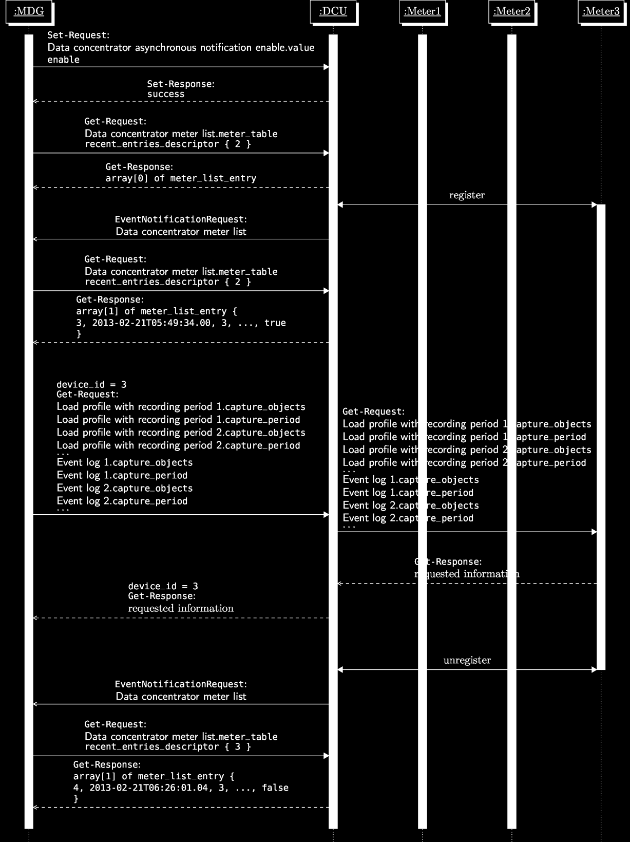 Rys. 4 Diagram sekwencji operacji wykonywanych przez system akwizycji po rozpoczęciu sesji DCSAP z koncentratorem Założono, że koncentrator