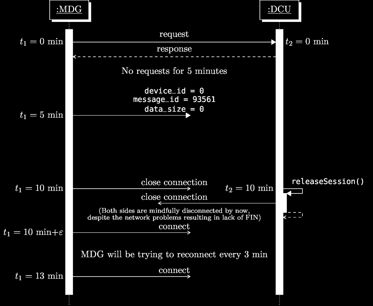 Rys. 5 Diagram sekwencji podtrzymywania połączenia z koncentratorem Rys.