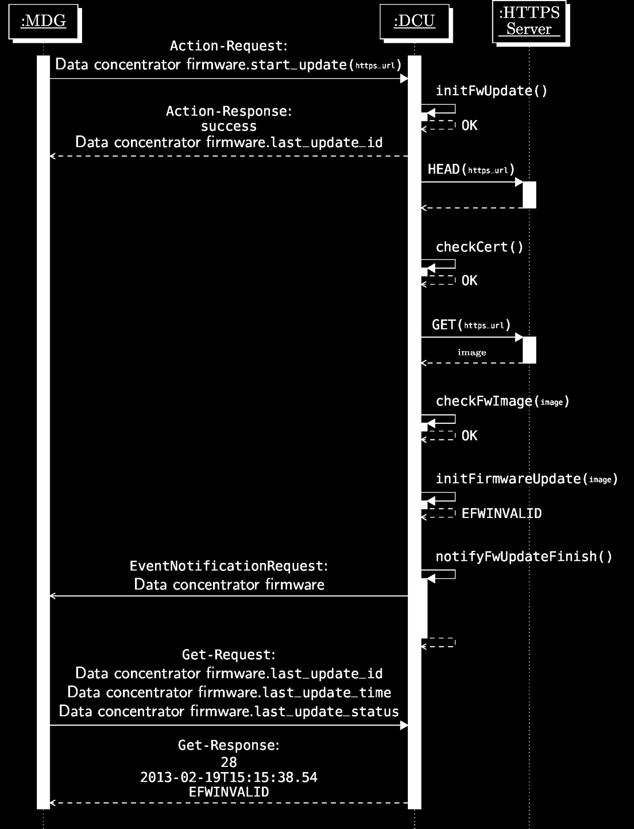 Rys. 21 Diagram sekwencji aktualizacji oprogramowania koncentratora 5.