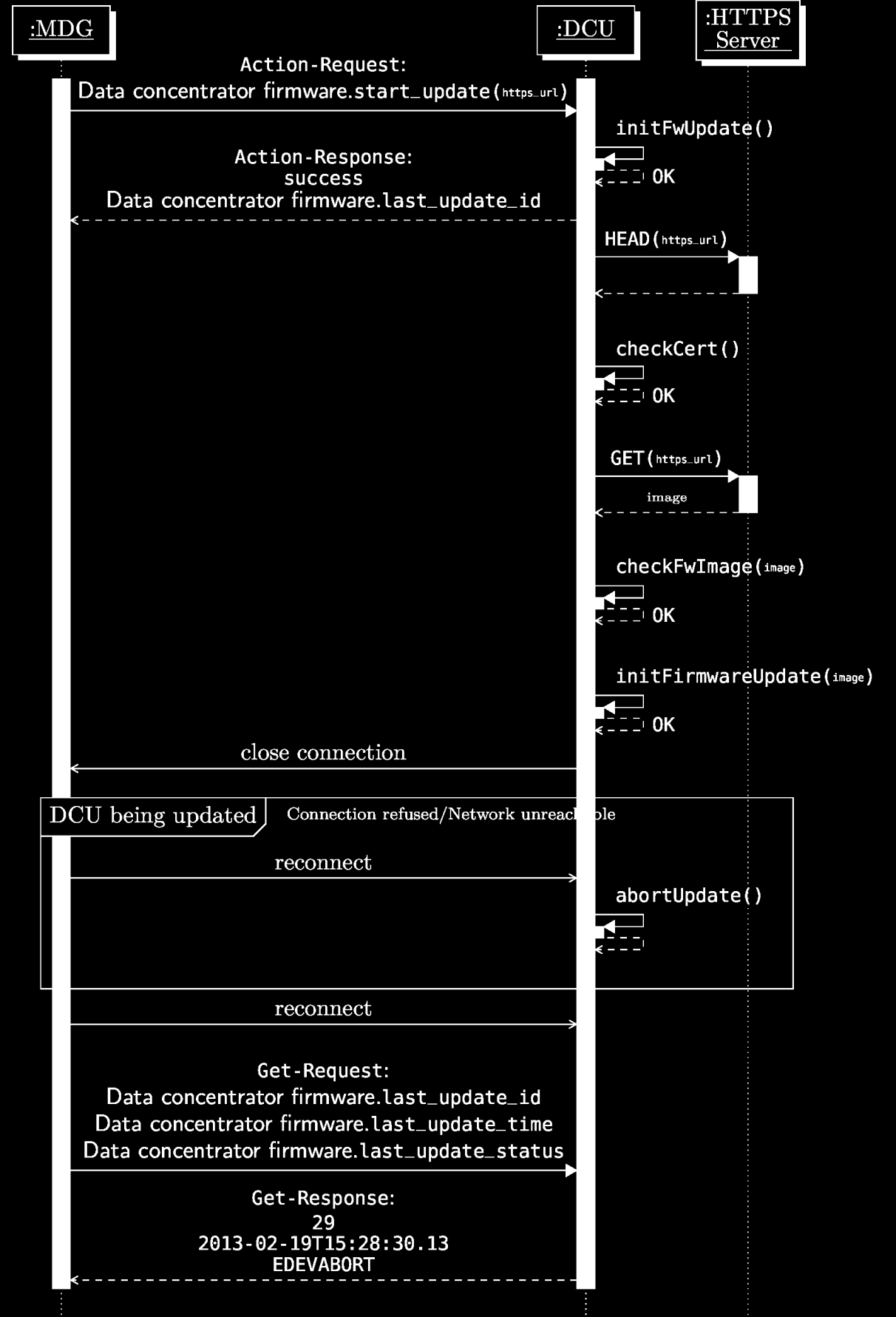 Rys. 22 Diagram sekwencji aktualizacji oprogramowania koncentratora 6.