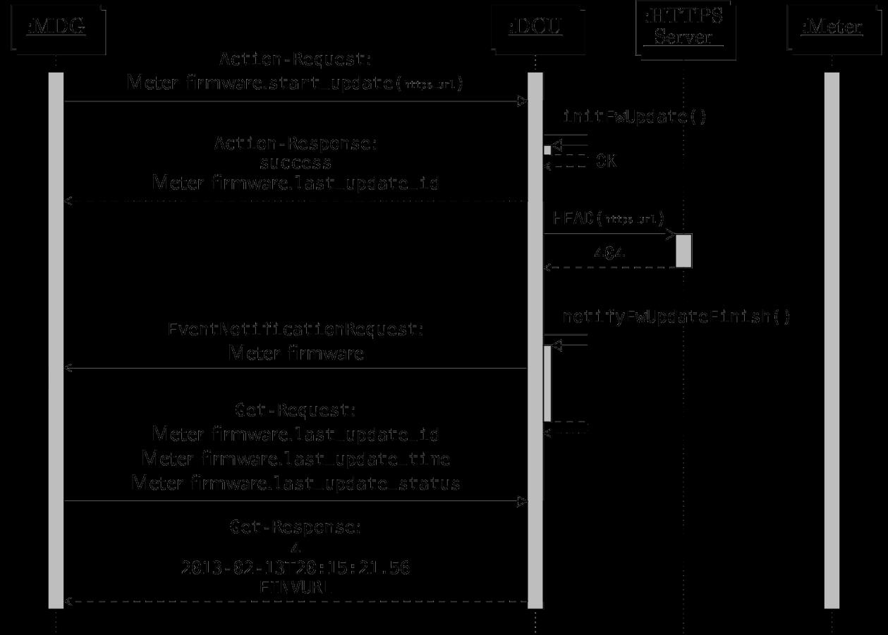 Założono, że wszystkie kroki przebiegły pomyślnie. Rys. 24 Diagram sekwencji aktualizacji oprogramowania licznika 1.