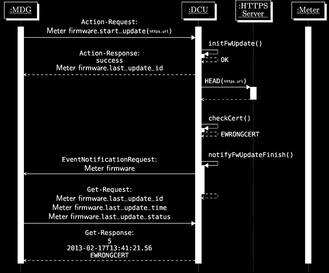 Rys. 26 Diagram sekwencji aktualizacji oprogramowania licznika 3.