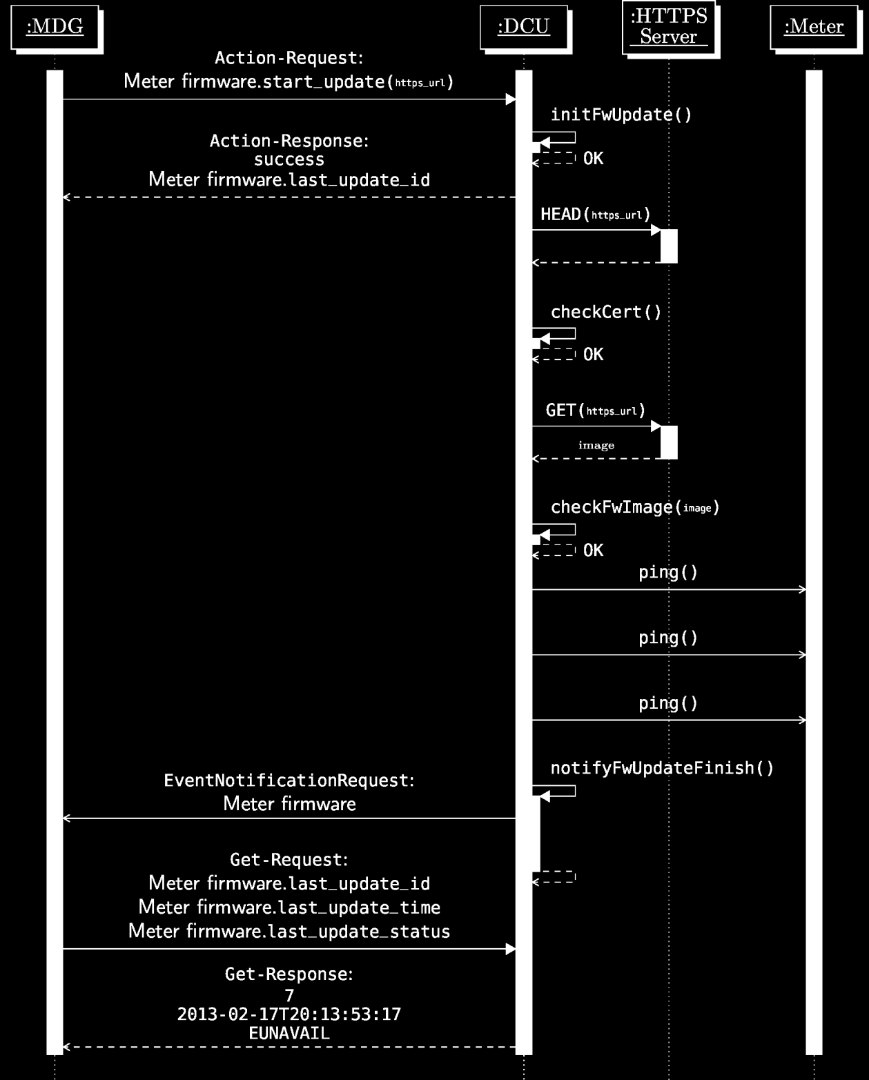 Rys. 28 Diagram sekwencji aktualizacji oprogramowania licznika 5.