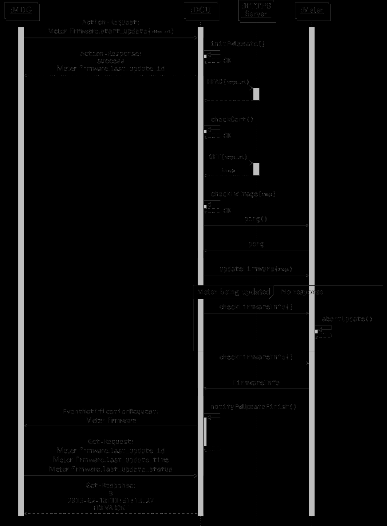 Rys. 30 Diagram sekwencji aktualizacji oprogramowania licznika 7.