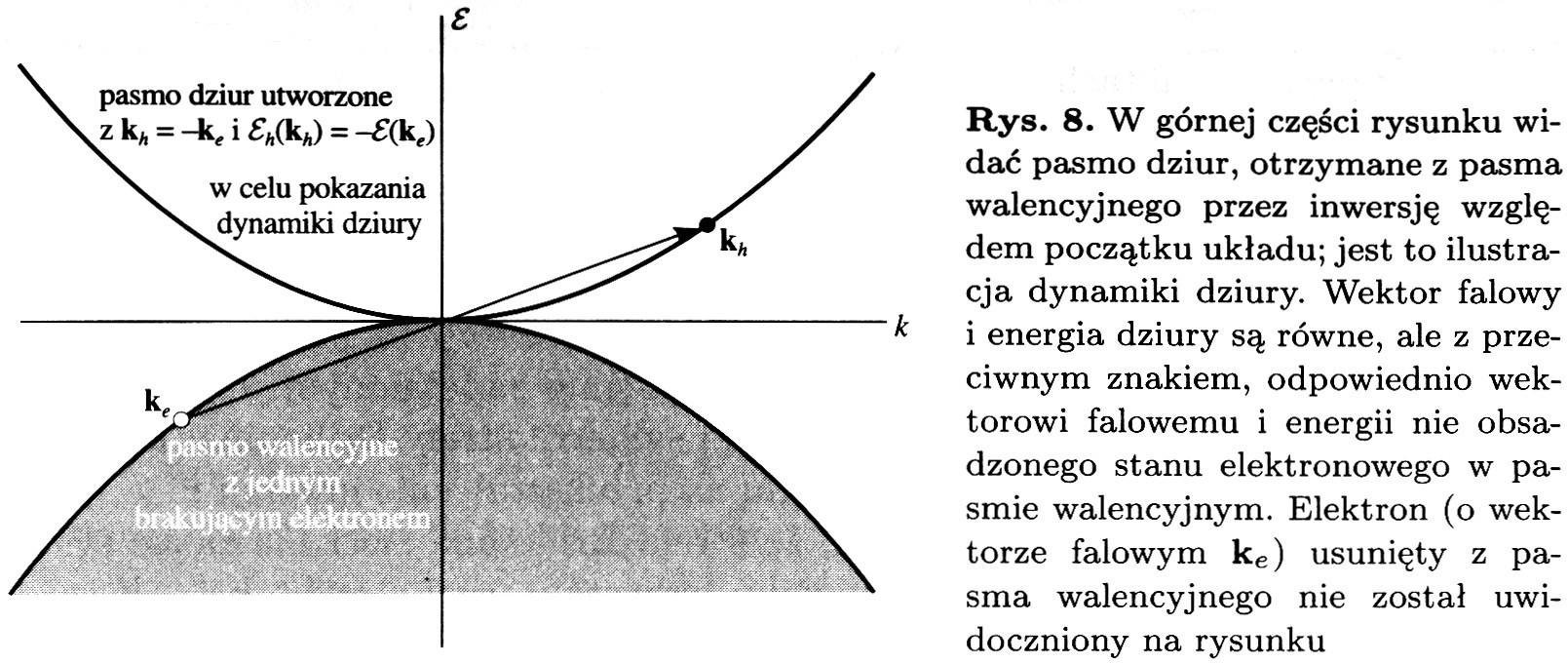 Energia, prędkość i masa efektywna dziury Poniżej schematyczne przedstawienie pasma dziurowego powstałego z pasma walencyjnego v - e(ke) = v - e(-ke) = h(-ke) - v = h(kh) - v k h(kh) = k e(ke) h(kh)