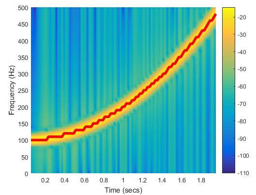 Rys. 9. Spektrogram[Matlab] Bardzo popularną metodą uzyskiwania tego rodzaju wykresu jest krótkoczasowa transformata Fouriera (STFT).