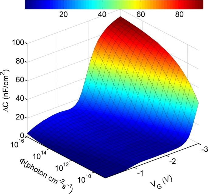 UV, 300 nm bramka AlO x (63 nm) n-gan (1 mm) N D = 5 10 15 cm -3 kontakt omowy Wyniki obliczeń fotopojemności struktury MIS GaN wpływ natężenia światła Φ, napięcia bramki V G, koncentracji stanów