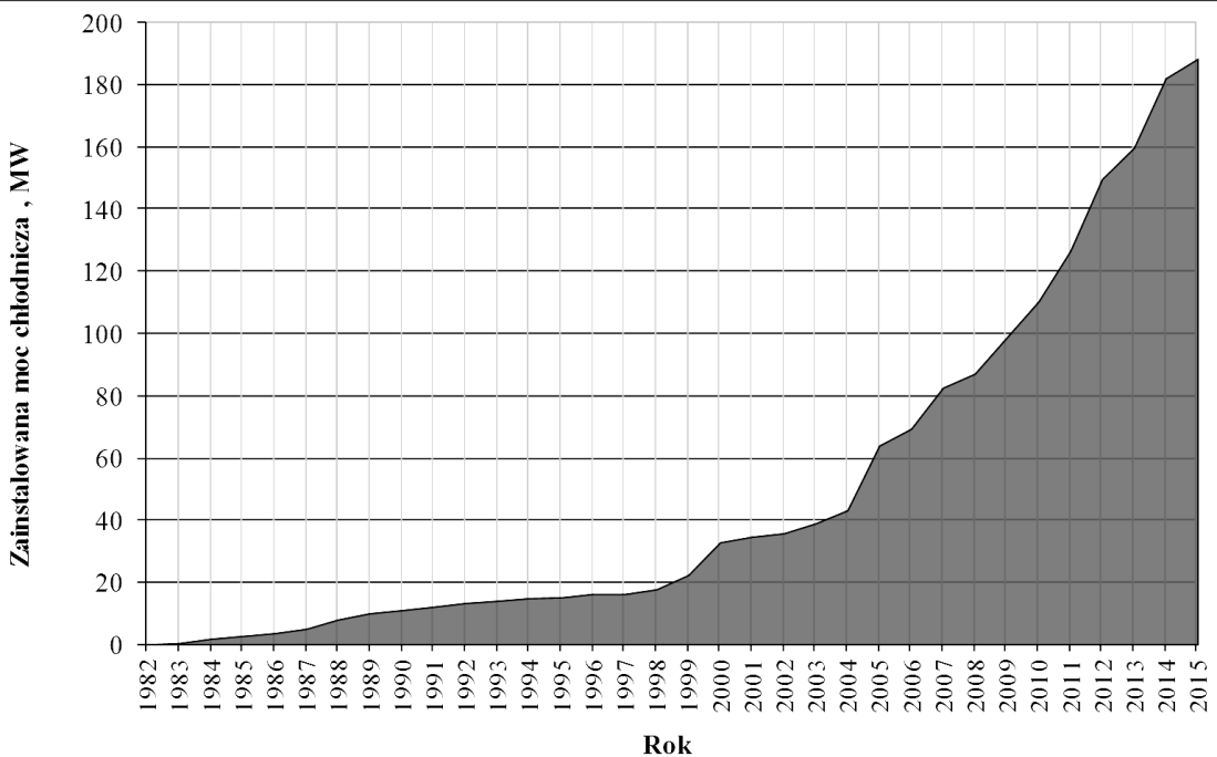 SYSTEMY WSPOMAGANIA W INŻYNIERII PRODUKCJI Górnictwo perspektywy i zagrożenia Rys. 18.2 Moc chłodnicza w polskich kopalniach węgla kamiennego w latach 1982-2014 18.