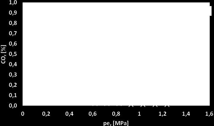 U CNG [%] rys. 5. Bazując na analizach przeprowadzonych w rozdziale określono zakresy pracy silnika z dopuszczalnym udziałem CNG w paliwie całkowitym. d =. mg/cykl d = 5.