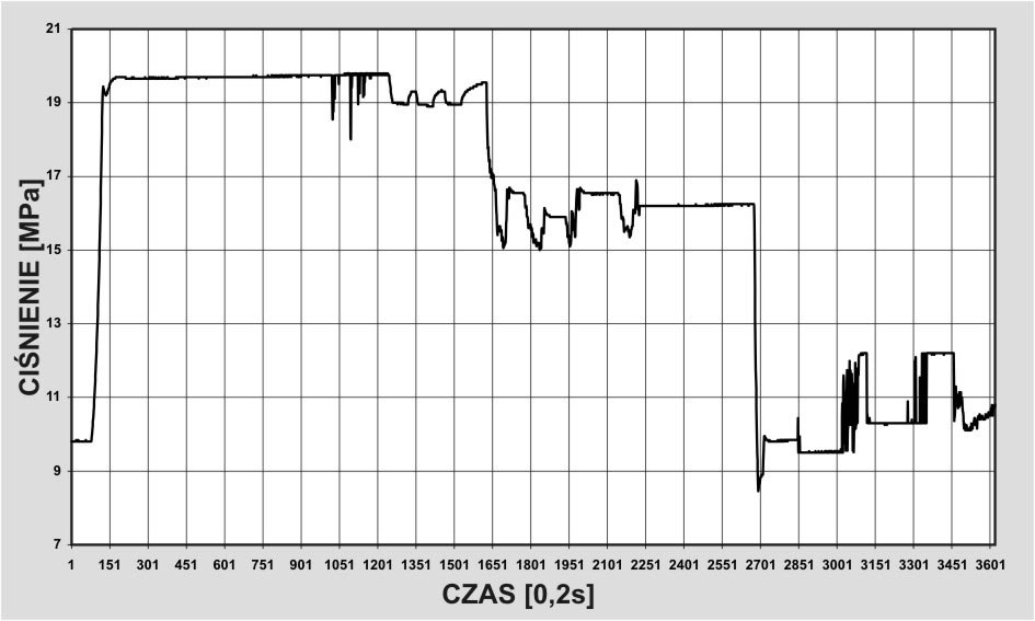 no hodograf Nyquista, gdy wartoêç ciênienia na dop ywie do serwomechanizmu hydraulicznego wynosi = 21,0 MPa. Z rys.